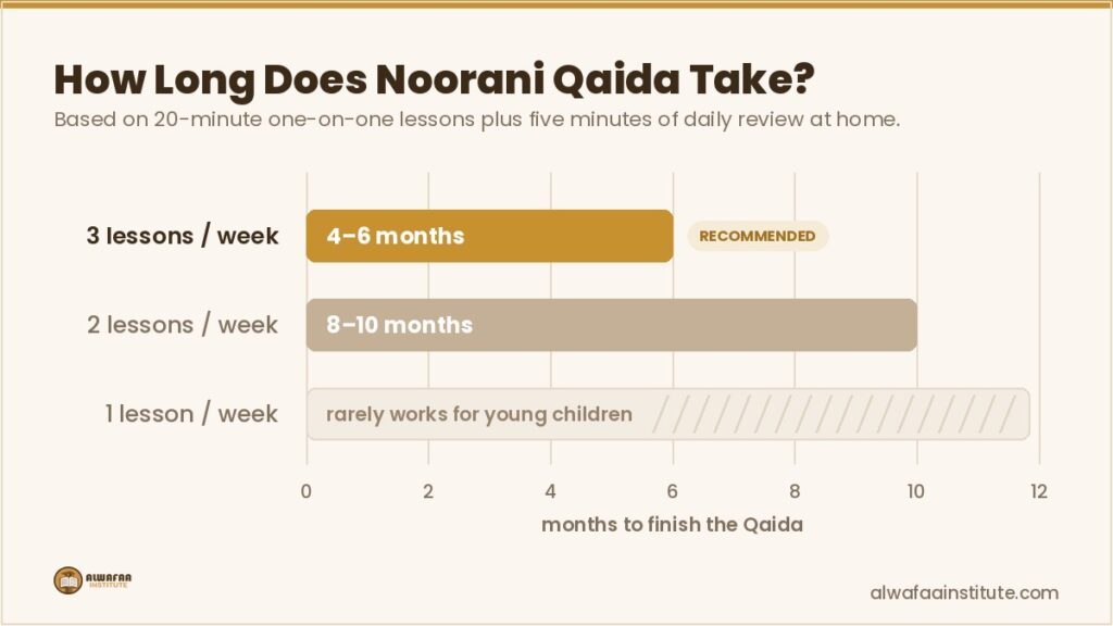 How Long Does It Take to Finish Noorani Qaida for Kids