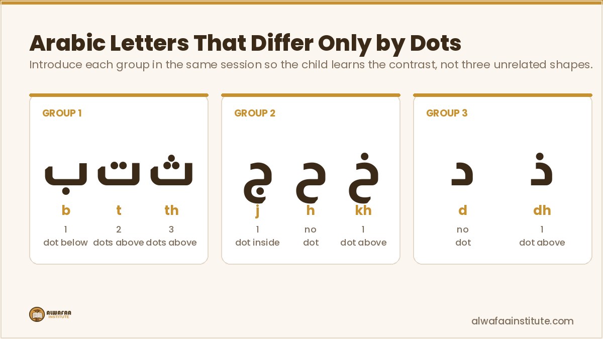 Arabic letters that differ only by dots, grouped for teaching: ب ت ث, ج ح خ, and د ذ