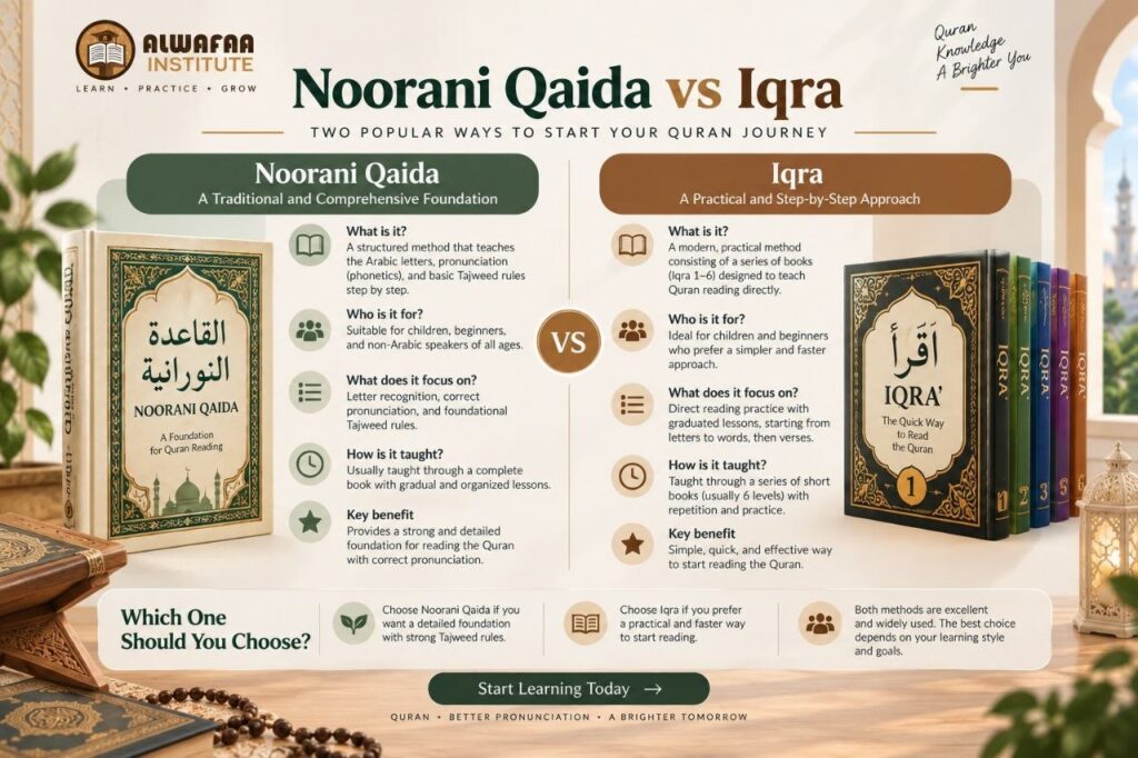 Noorani Qaida vs Iqra