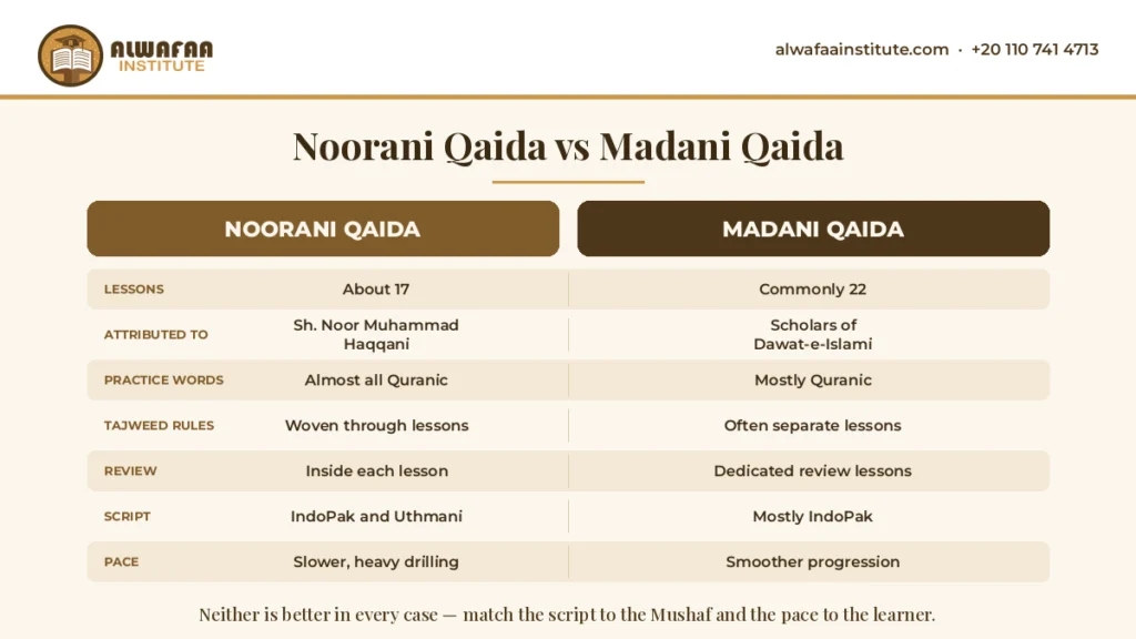 madani qaida vs noorani qaida