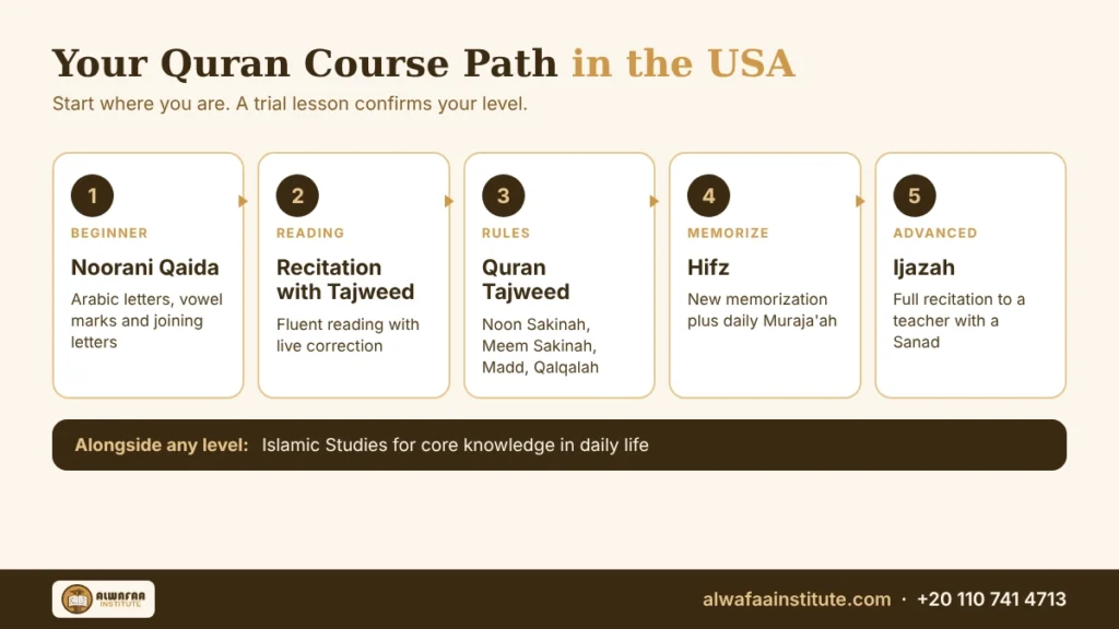 Online Quran Classes in USA