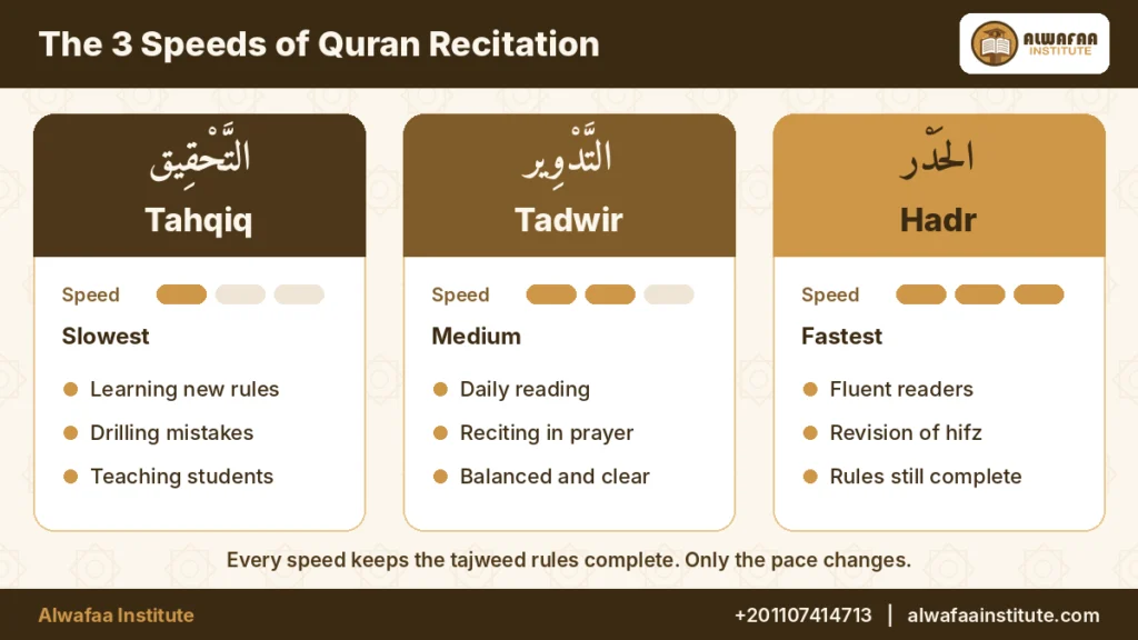 quran-recitation-speeds-tahqiq-tadwir-hadr