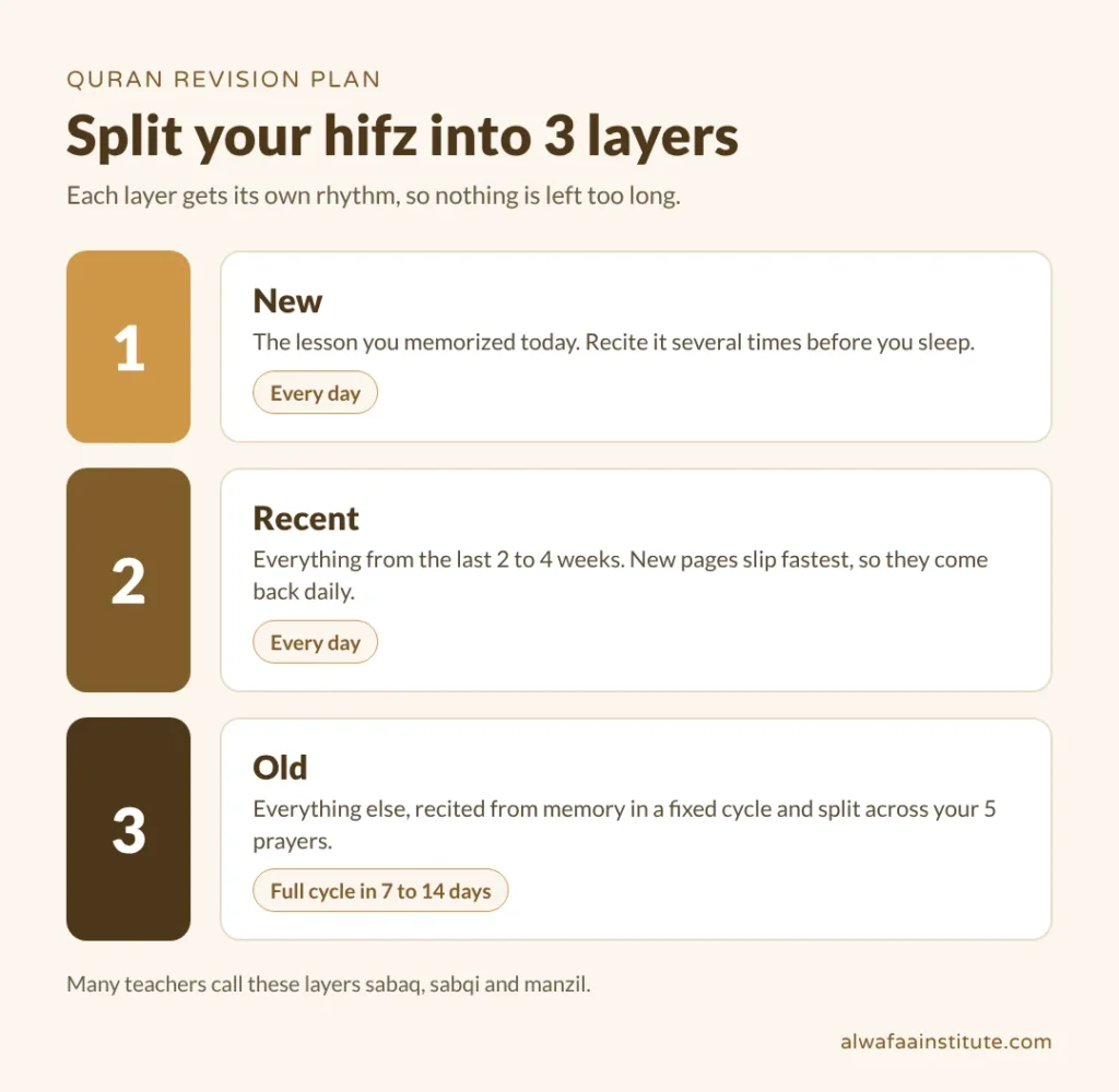 How to Revise Quran Quickly